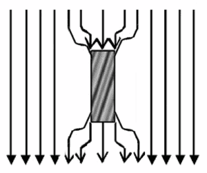 Permeabilität Mu-Metall