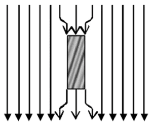 Permeabilität Stahl