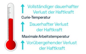 Kann ein Neodym-Magnet bei hohen oder niedrigen Temperaturen an Haftkraft verlieren?