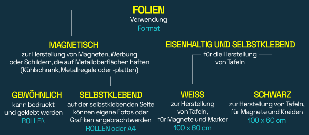 Magnetische und eisenhaltige Folien