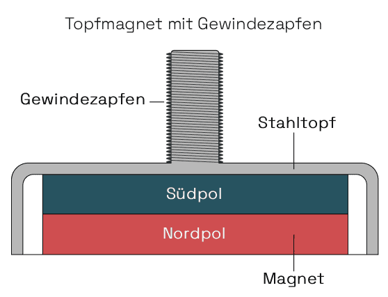 Topfmagnete mit Gewindezapfen