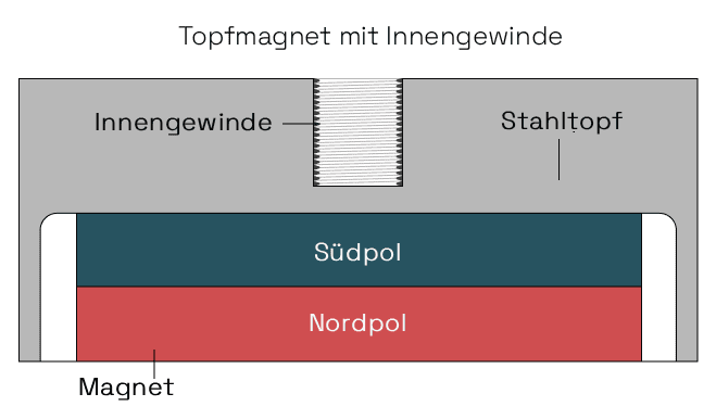Topfmagnete mit Gewinde