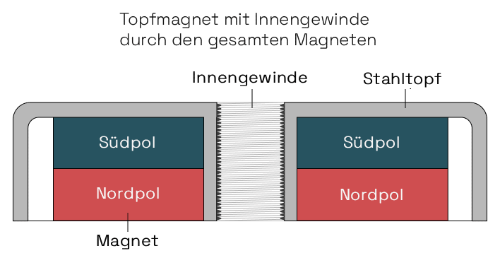 Topfmagnet mit Innengewinde durch den gesamten Magneten