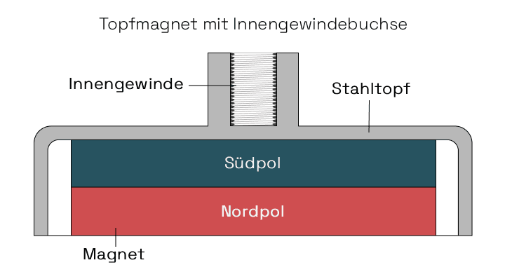 Topfmagnet mit Innengewindebuchse