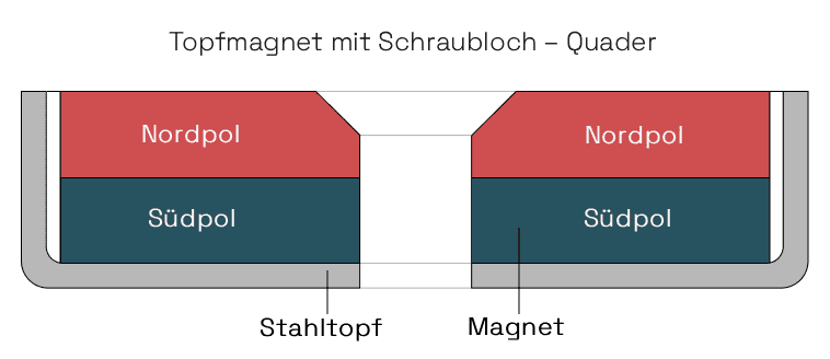 Topfmagnet mit Schraubloch – Quader